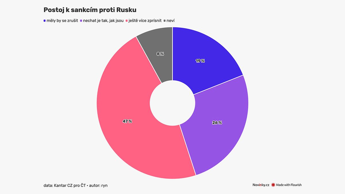 Polovina Čechů chce přísnější sankce vůči Rusku. Klesá ale ochota Ukrajinu podporovat